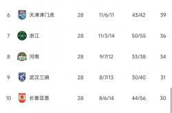英雄联盟总决赛时间-北京中赫队不俗表现，力保中超排名的简单介绍